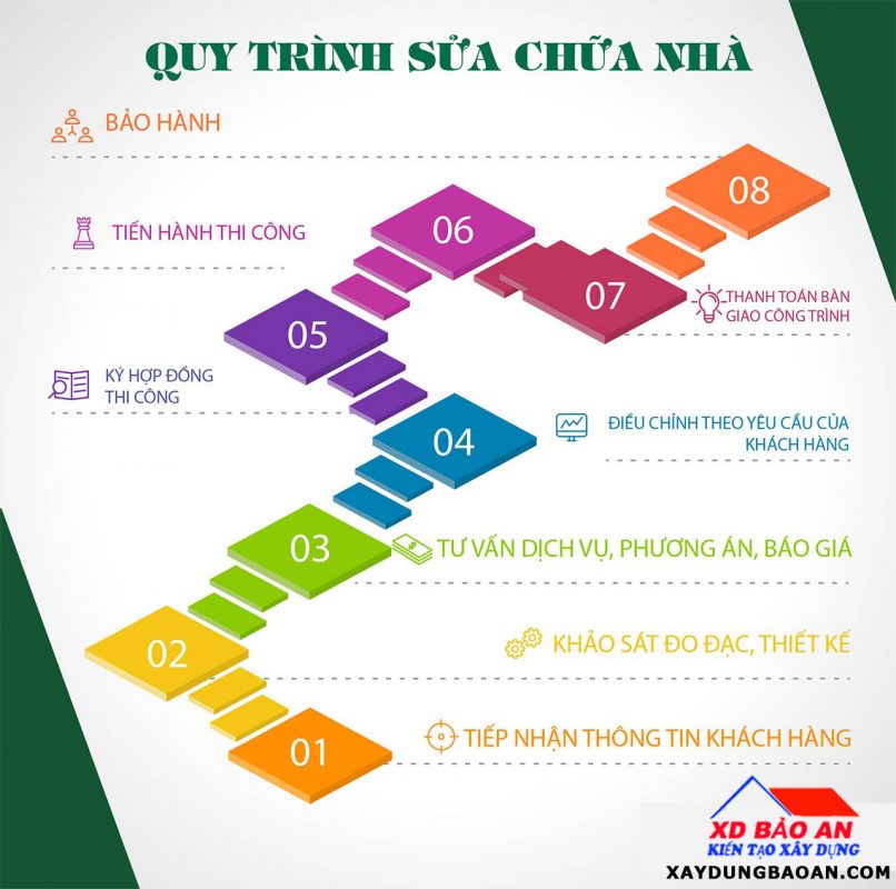 Công Ty Sửa Chữa Nhà – Bảo An