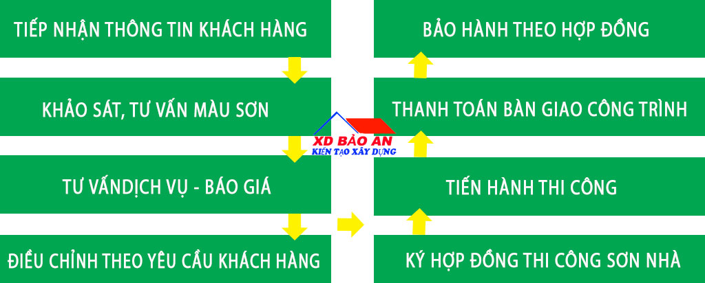 Công Ty Sửa Chữa Nhà – Bảo An