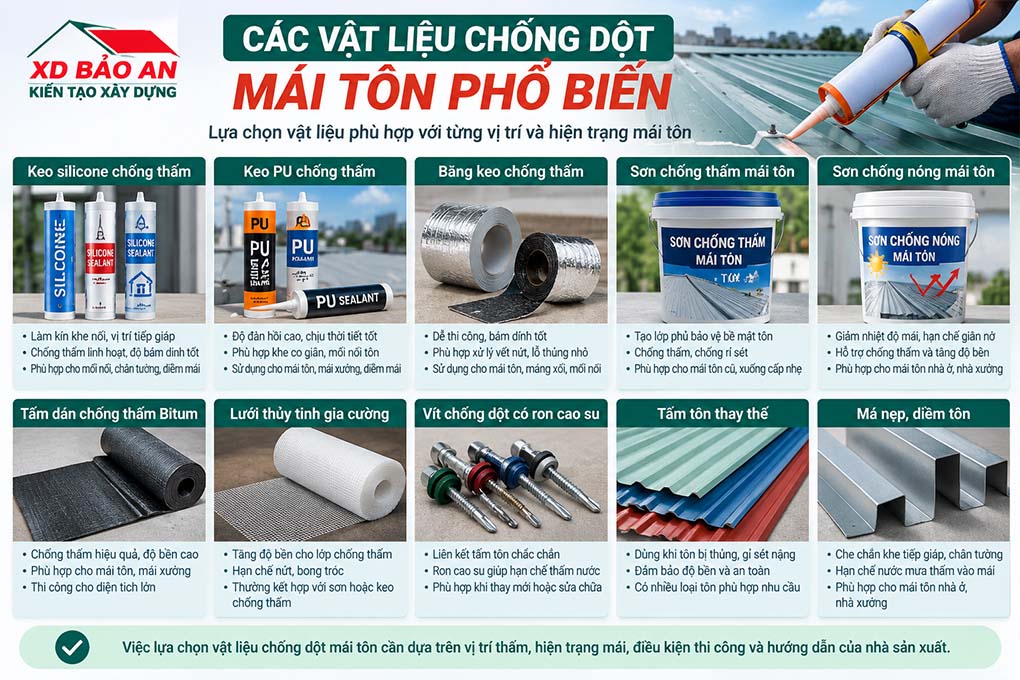 Các vật liệu chống dột mái tôn phổ biến gồm keo silicone, keo PU, băng keo chống thấm, sơn chống thấm, vít có ron cao su và tấm tôn thay thế.