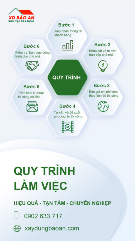 Quy trình làm việc xây dựng bảo an