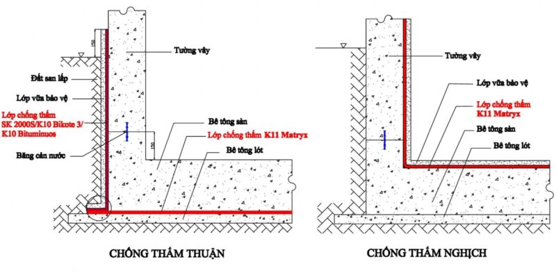 Bỏ qua biện pháp chống thấm và thoát nước cho móng