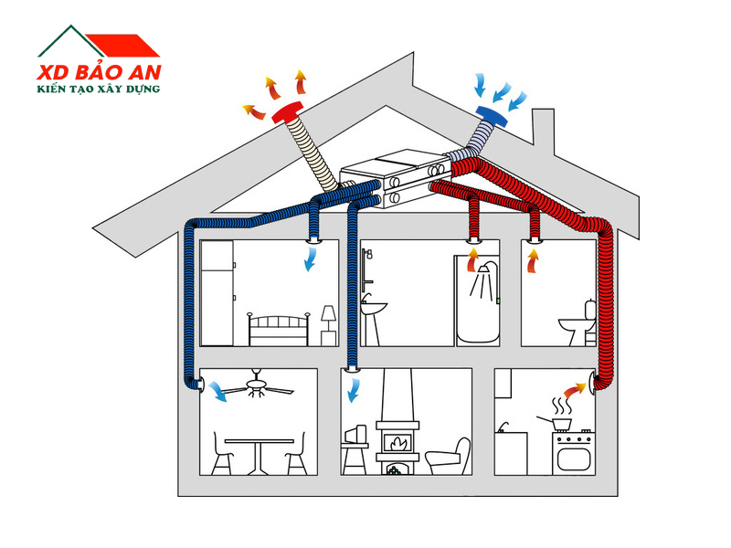 Lắp quạt hút hoặc quạt thông gió để tạo luồng khí cưỡng bức