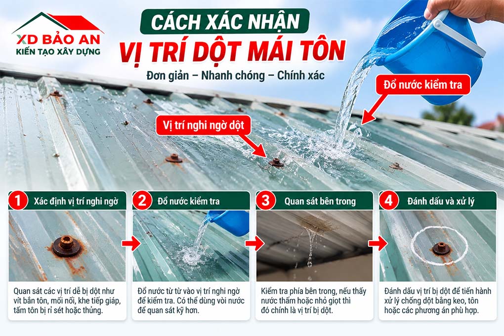 Minh họa cách xác định vị trí dột mái tôn bằng cách kiểm tra lỗ vít, thử nước có kiểm soát và quan sát dấu hiệu thấm bên dưới.